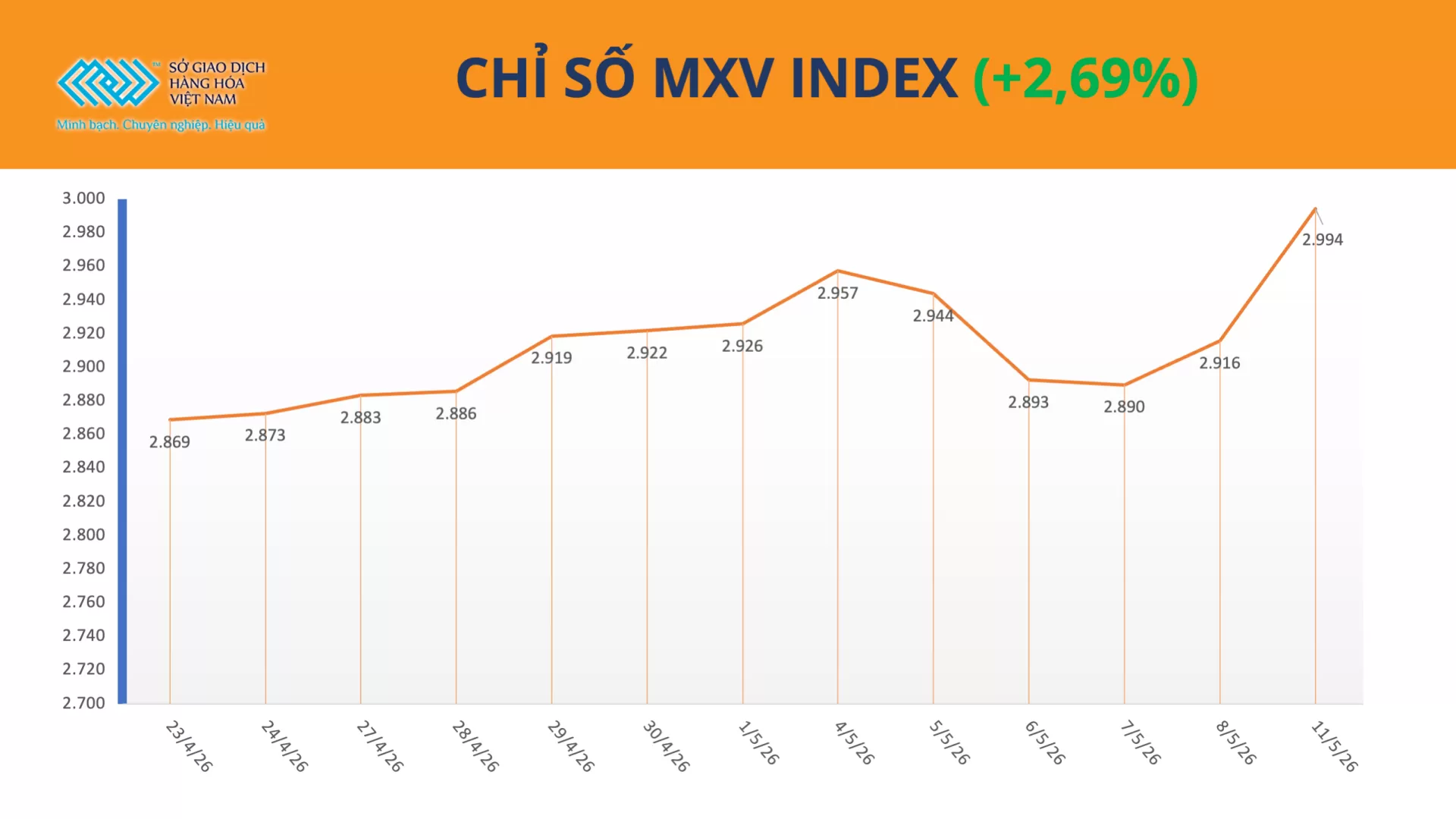 Bản tin MXV ngày 12/05/2026: MXV-Index áp sát mốc 3.000 điểm, giá đồng lập kỷ lục mới